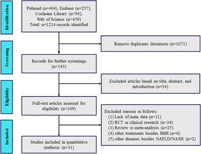 Preclinical Evidence of Berberine on Non-Alcoholic Fatty Liver Disease: A Systematic Review and Meta-Analysis of Animal Studies